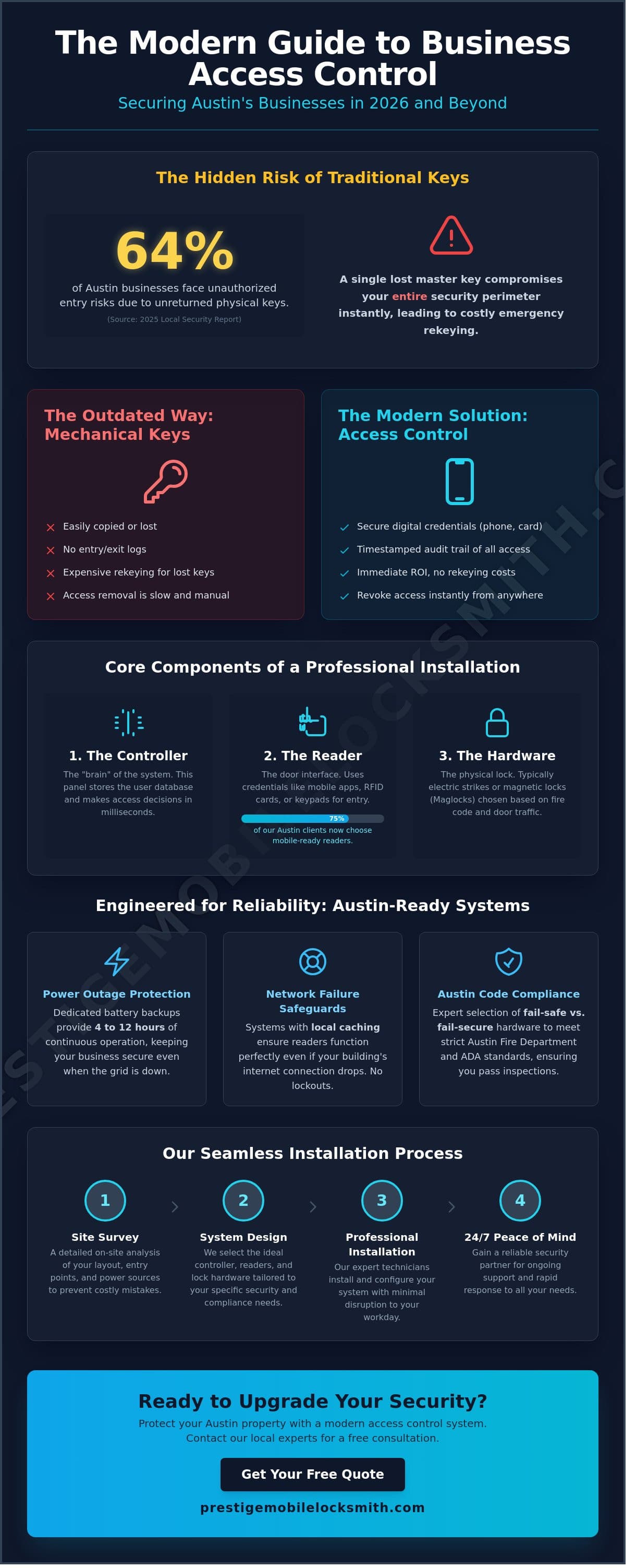 Access Control System Installation in Austin, TX: The 2026 Business Security Guide infographic