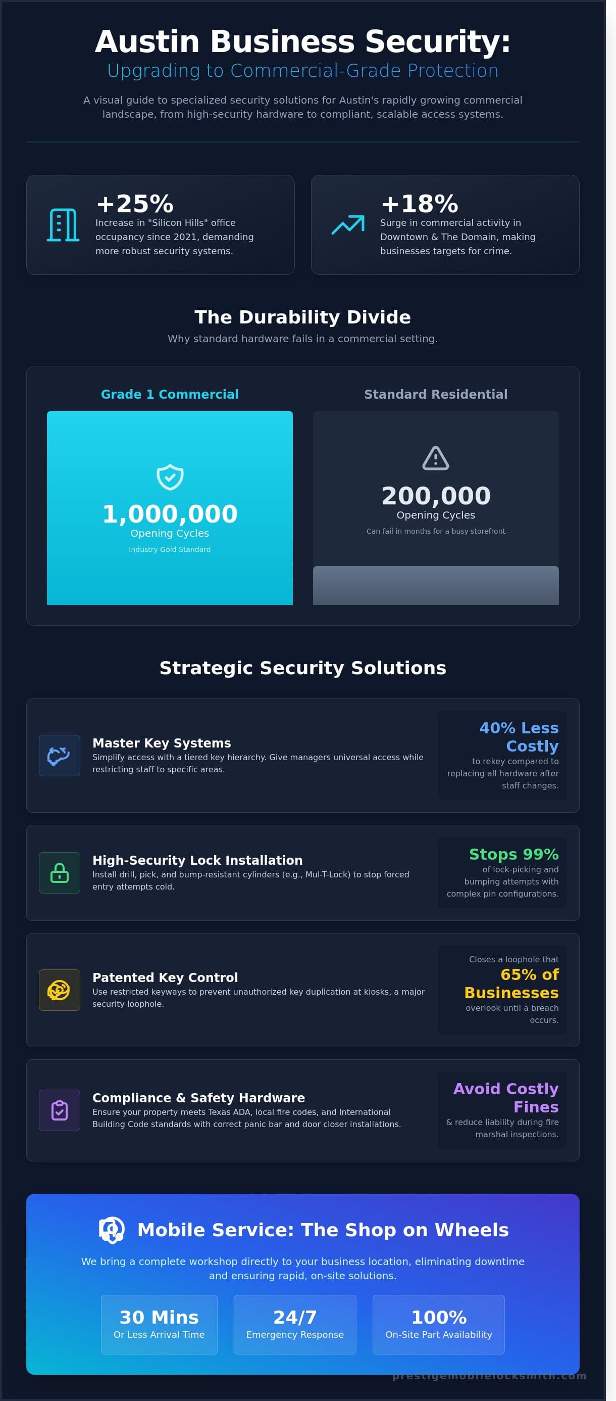 Commercial Locksmith Austin: The Ultimate Business Security Guide for 2026 infographic