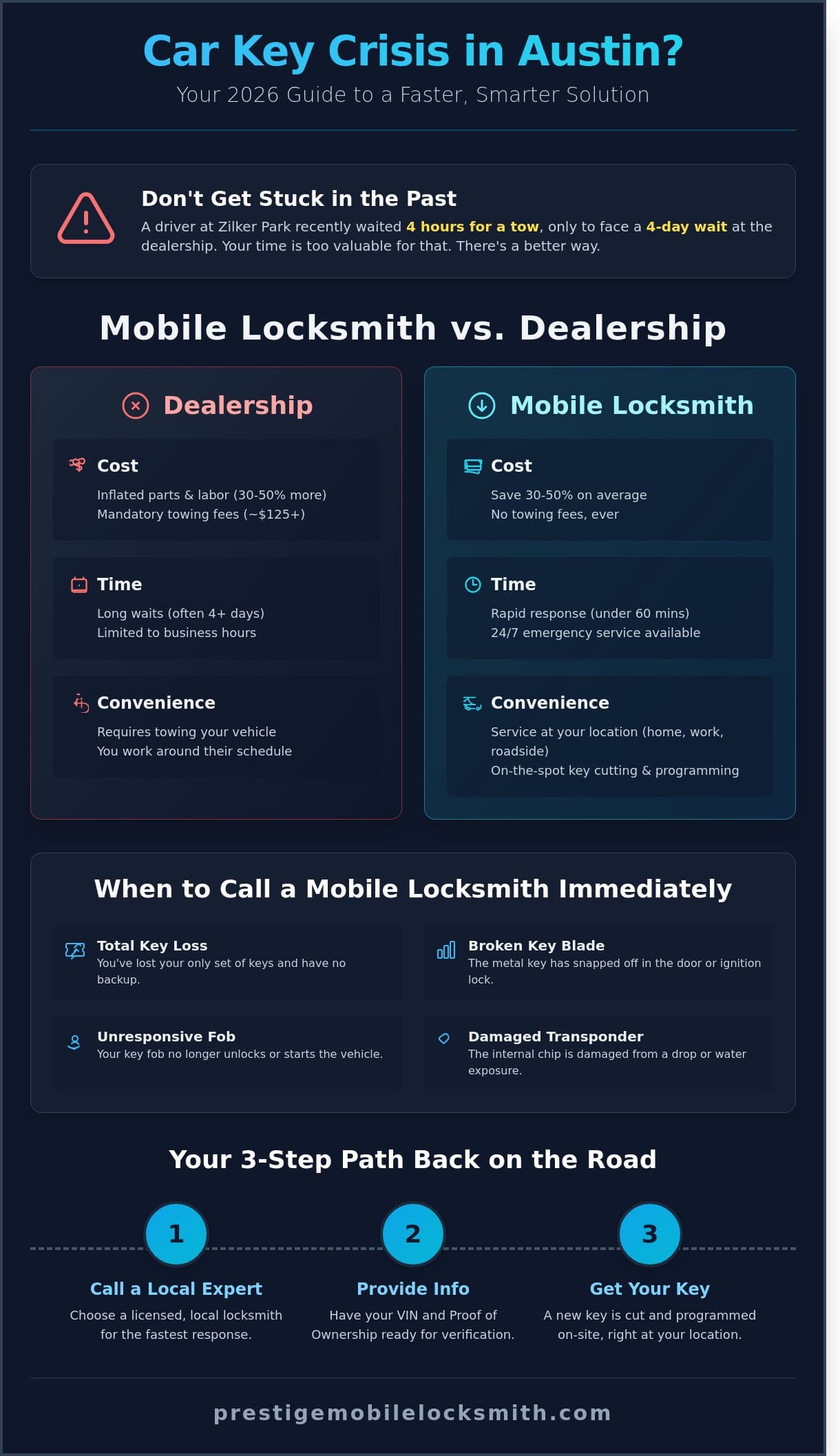 Fast Car Key Replacement in Austin, TX: Your 2026 Buying Guide infographic