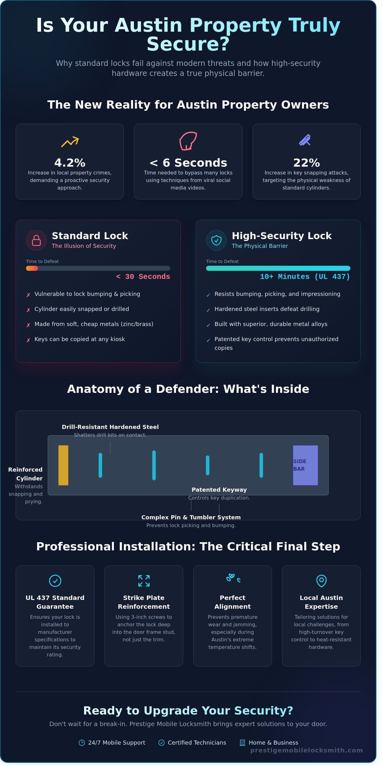 High-Security Lock Installation in Austin, TX: The 2026 Property Owner’s Guide infographic