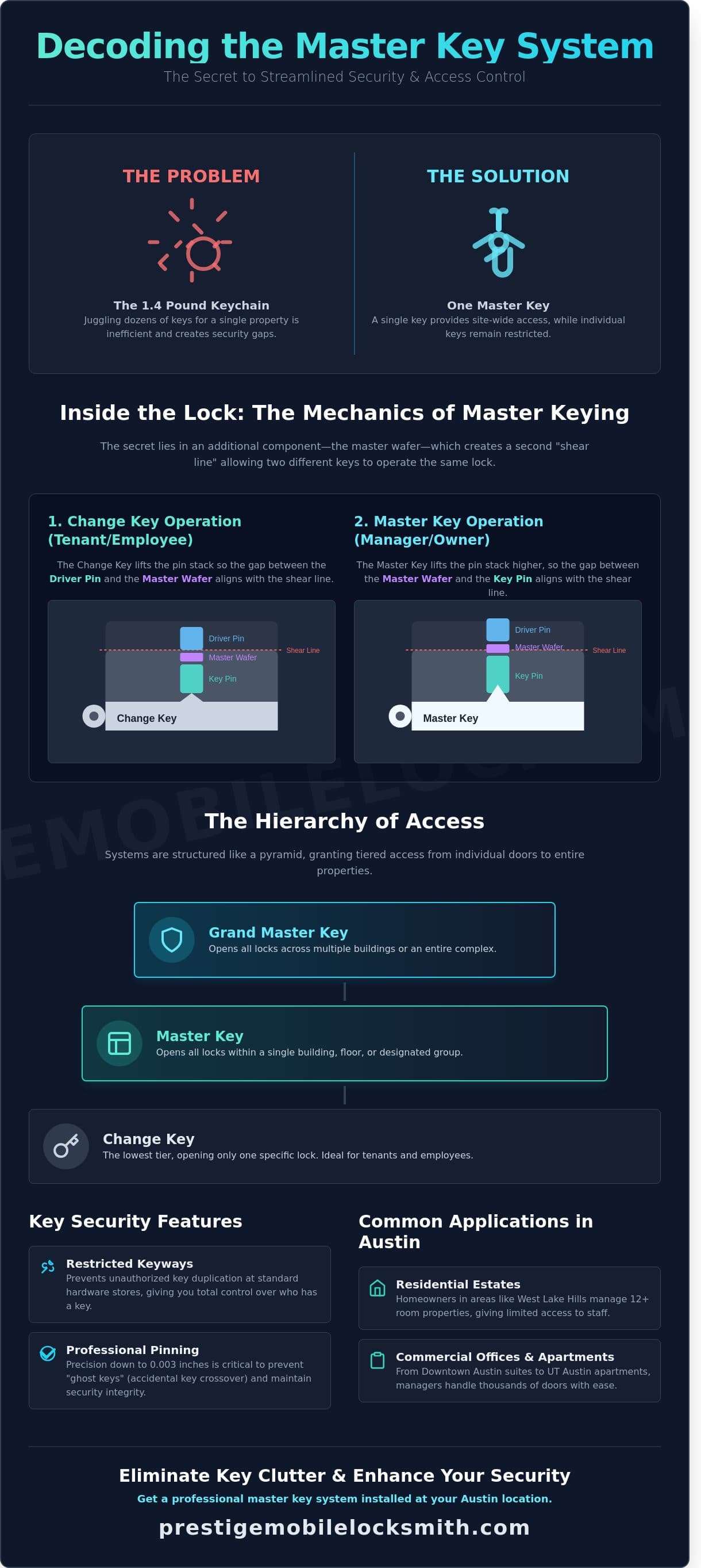 How Does a Master Key Work? A Guide for Austin Property Owners infographic