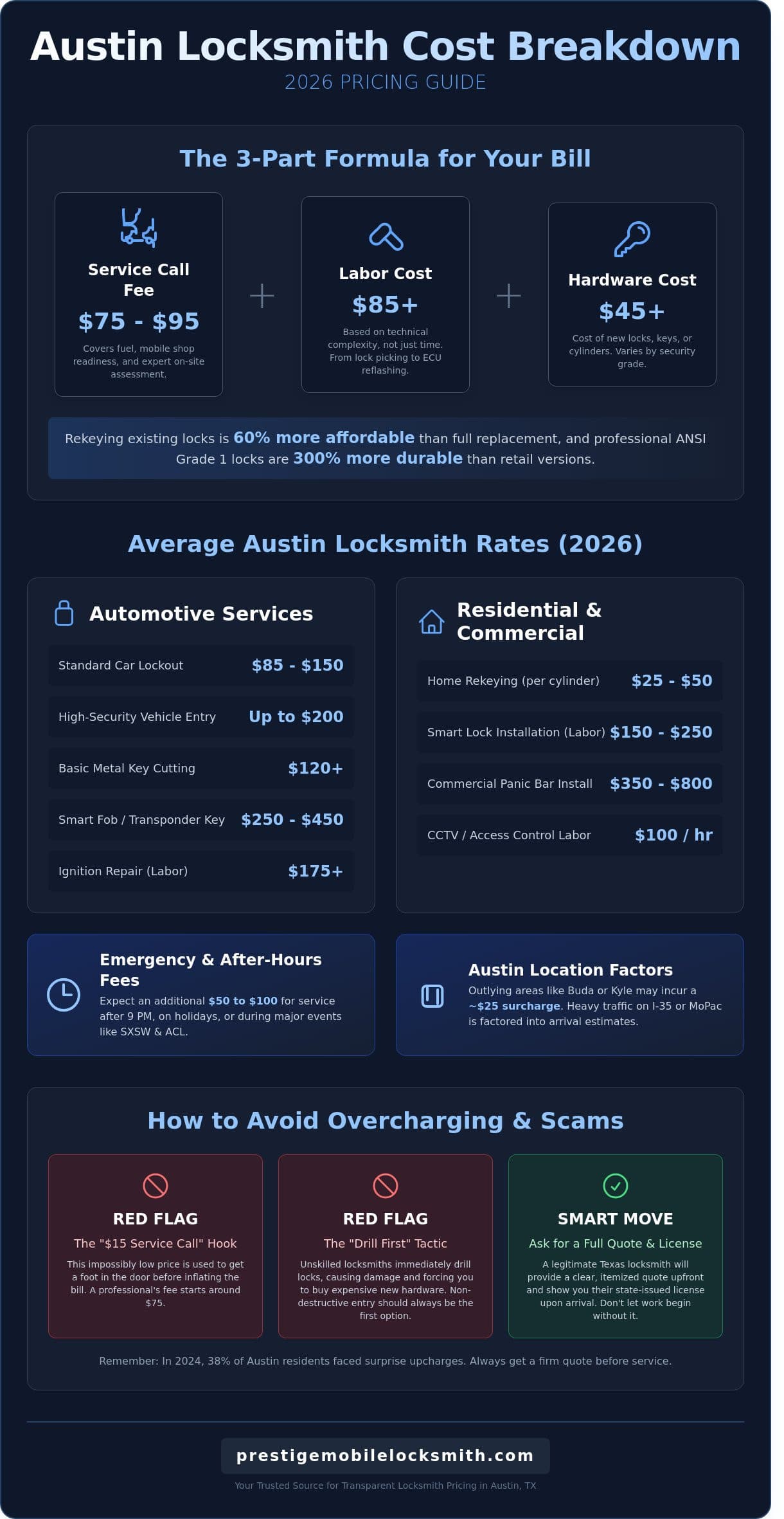 Locksmith Cost in Austin: Your 2026 Guide to Pricing and Services infographic