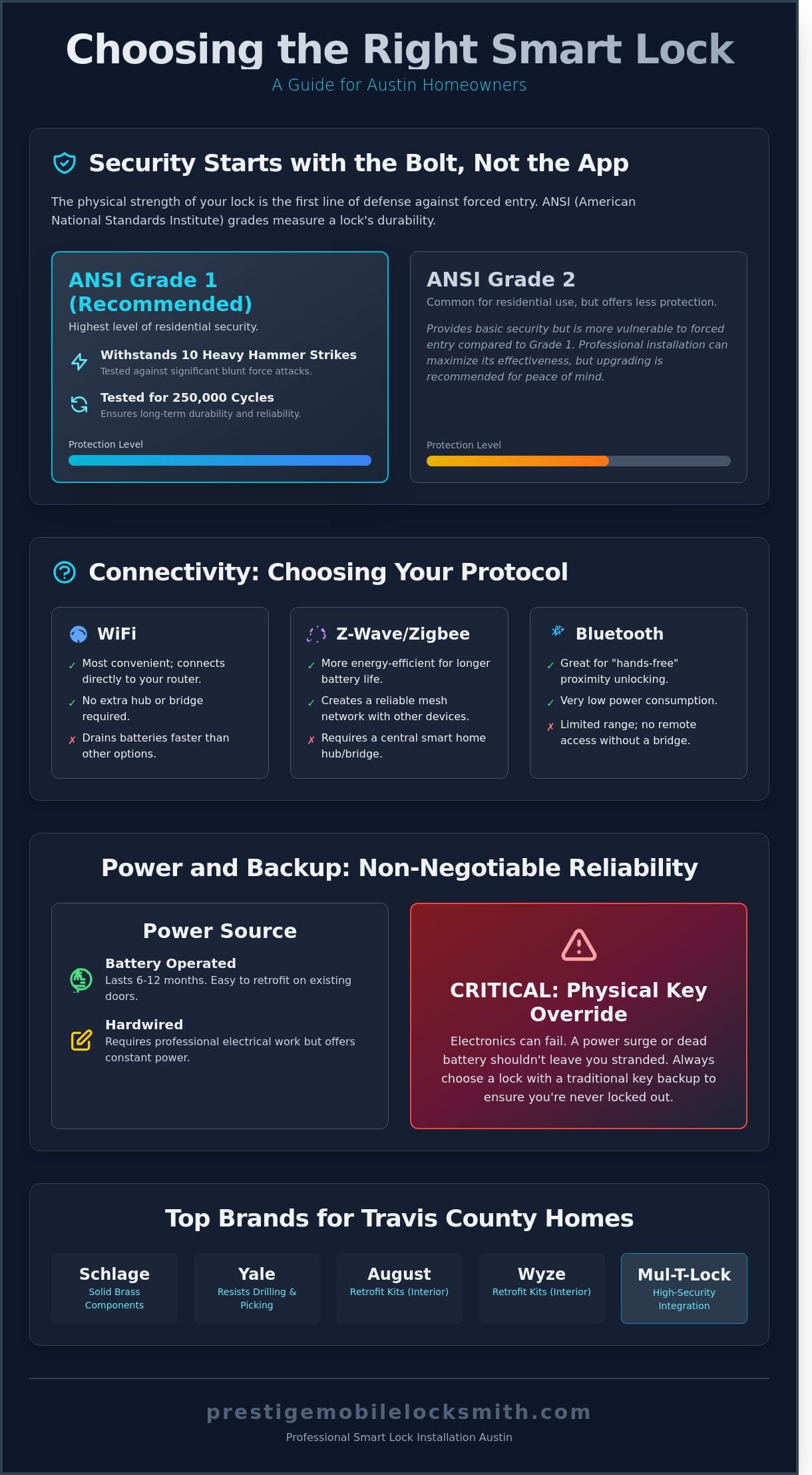 Professional Smart Lock Installation in Austin: Secure Your Home with Modern Tech infographic